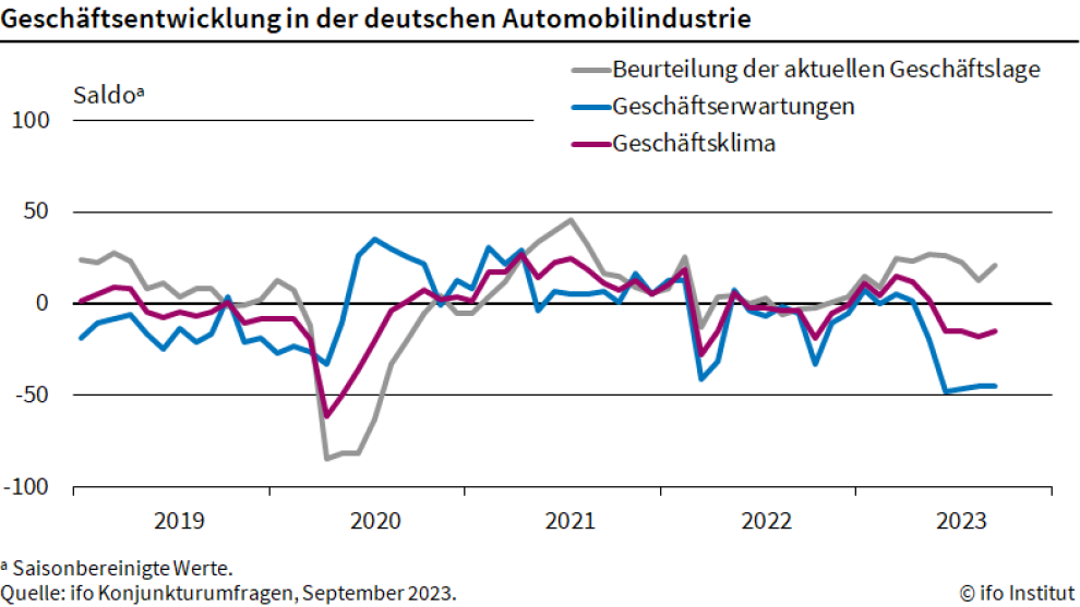 Geschäftsklima in der Autoindustrie hellt sich auf