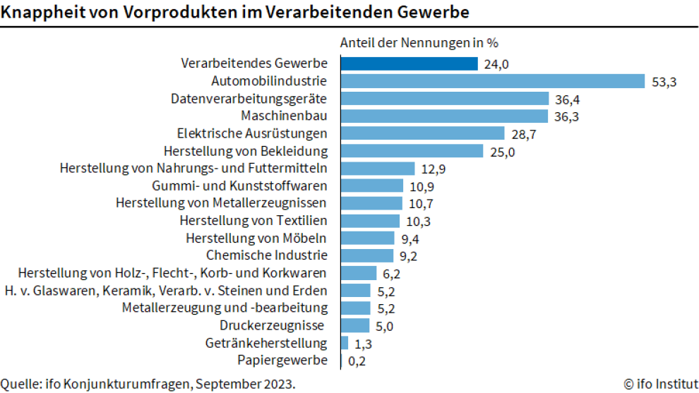 Materialengpässe in der Industrie leicht rückläufig