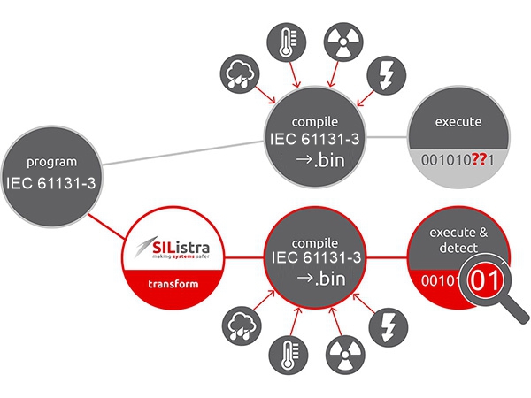  Abarbeitung der Sicherheitsapplikation in zwei getrennten Softwarekan&auml;len mit Coded Processing.