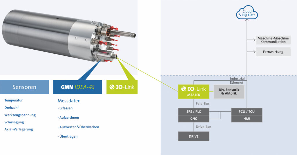 Monitoring und Analyse zeigt Verhalten von Motoren 2 Die von Idea-4S in den Motoren verarbeiteten Informationen werden mittels bidirektionalem Signal über IO-Link für die Kommunikation mit der Maschinensteuerung und in Produktionsnetzwerken bereitgestellt. Damit ist eine
direkte Anbindung in IIoTInfrastrukturen gewährleistet.