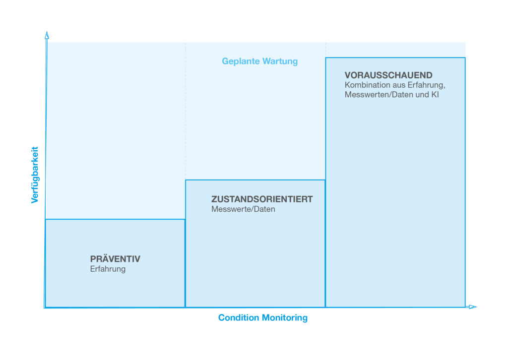 Geplante Instandhaltung 2 Condition-Monitoring-Systeme liefern Messwerte und Daten für einen passenden Wartungszeitpunkt. Dadurch wird die Maschinenverfügbarkeit erhöht.