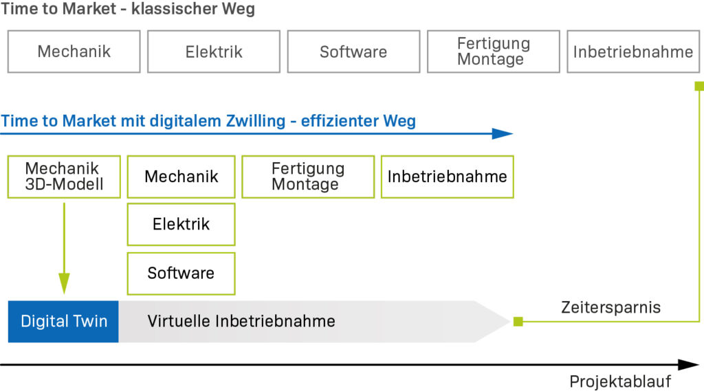Schneller entwickeln mit dem digitalen Zwilling 4 Die modellbasierte Entwicklung mit dem digitalen Zwilling einer Maschine oder Anlage hilft, das Entwicklungsrisiko zu minimieren, Nacharbeiten zu eliminieren und die Entwicklungszeit insgesamt zu verkürzen.
