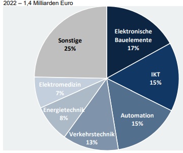 Deutsche Elektroexporte nach Israel 5 Deutsche Elektroexporte nach Israel