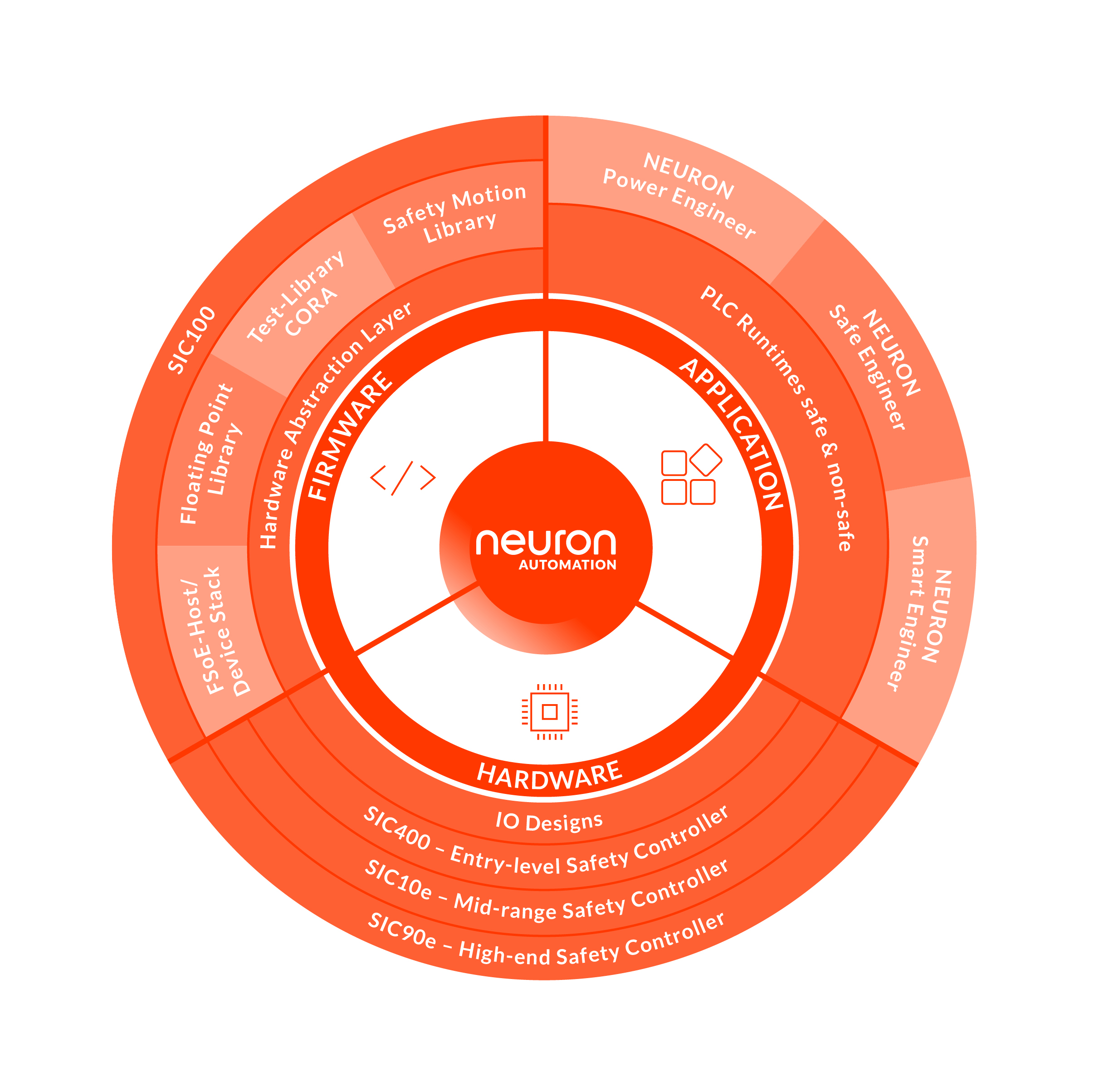 Skalierbarer Safety-Baukasten