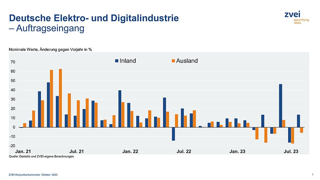 Wieder leichtes Plus bei Auftragseingängen