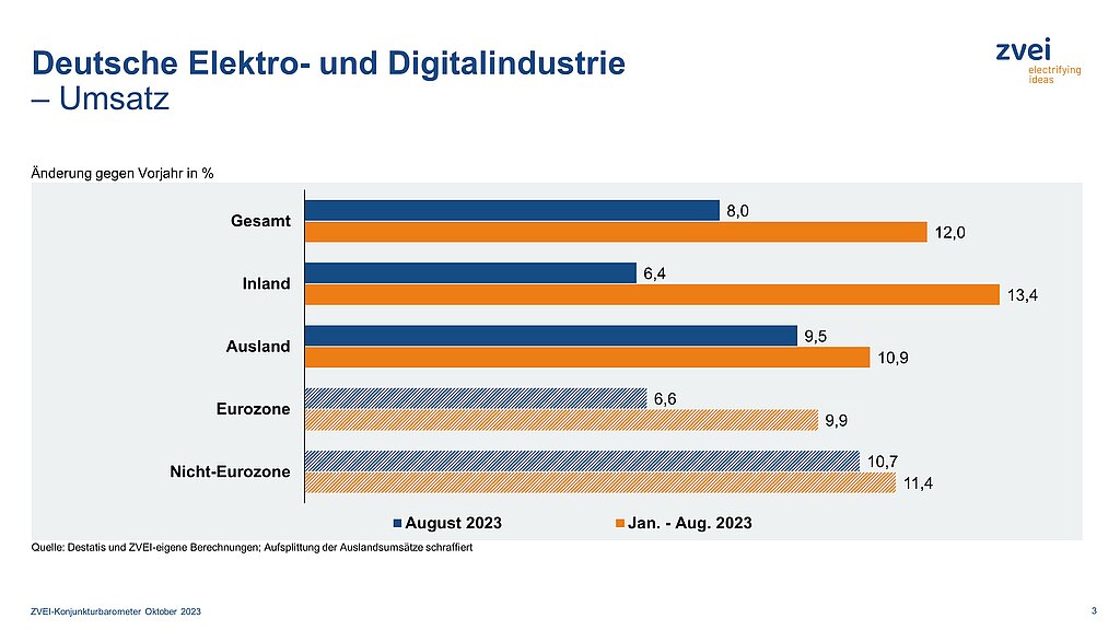 Umsatz in der deutschen Elektroindustrie im August