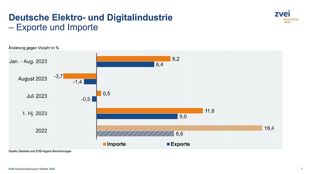 Elektro-Außenhandel gibt zuletzt leicht nach