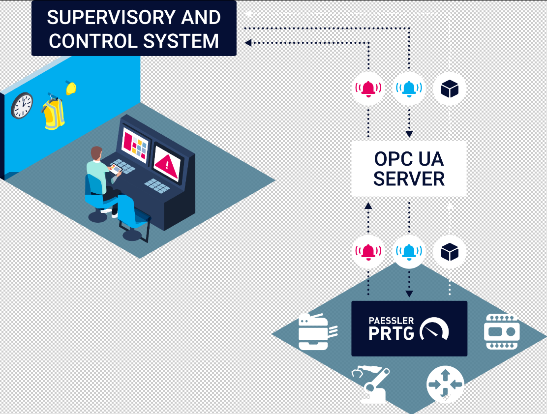 IT- und OT-Umgebungen überwachen