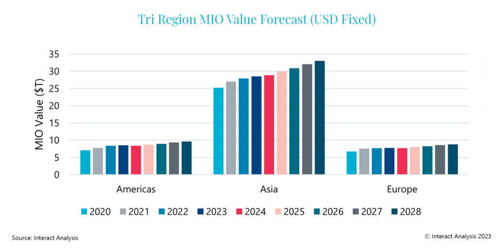 Weltweite Produktion des verarbeitenden Gewerbes 1 Tri Region Forecast