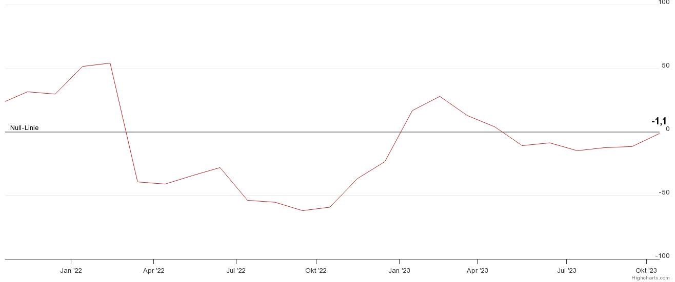 ZEW Konjunkturerwartungen im Oktober