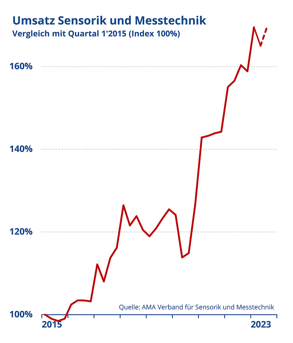 Sensorik und Messtechnik: Umsatz und Auftragslage im 2. Quartal