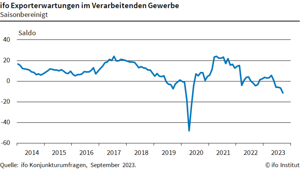 Ifo-Exporterwartungen im September gesunken