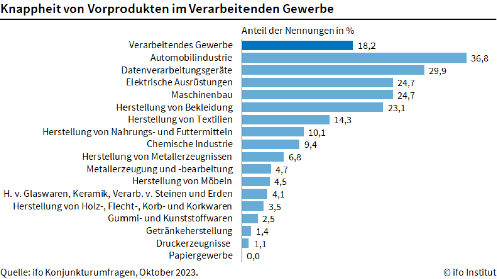 Materialengpässe in der Industrie merklich kleiner