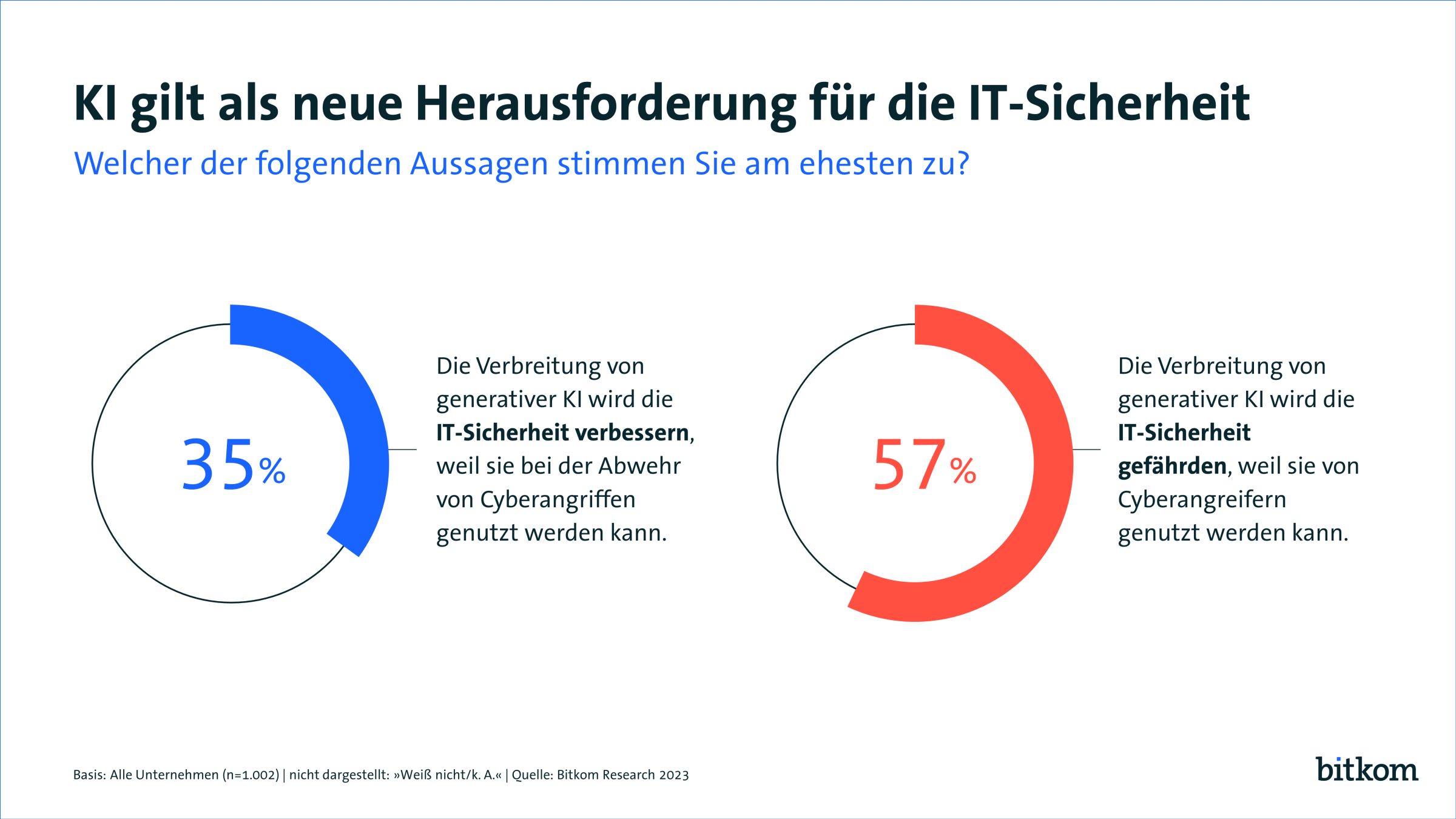 KI als neue Herausforderung für die Cybersicherheit