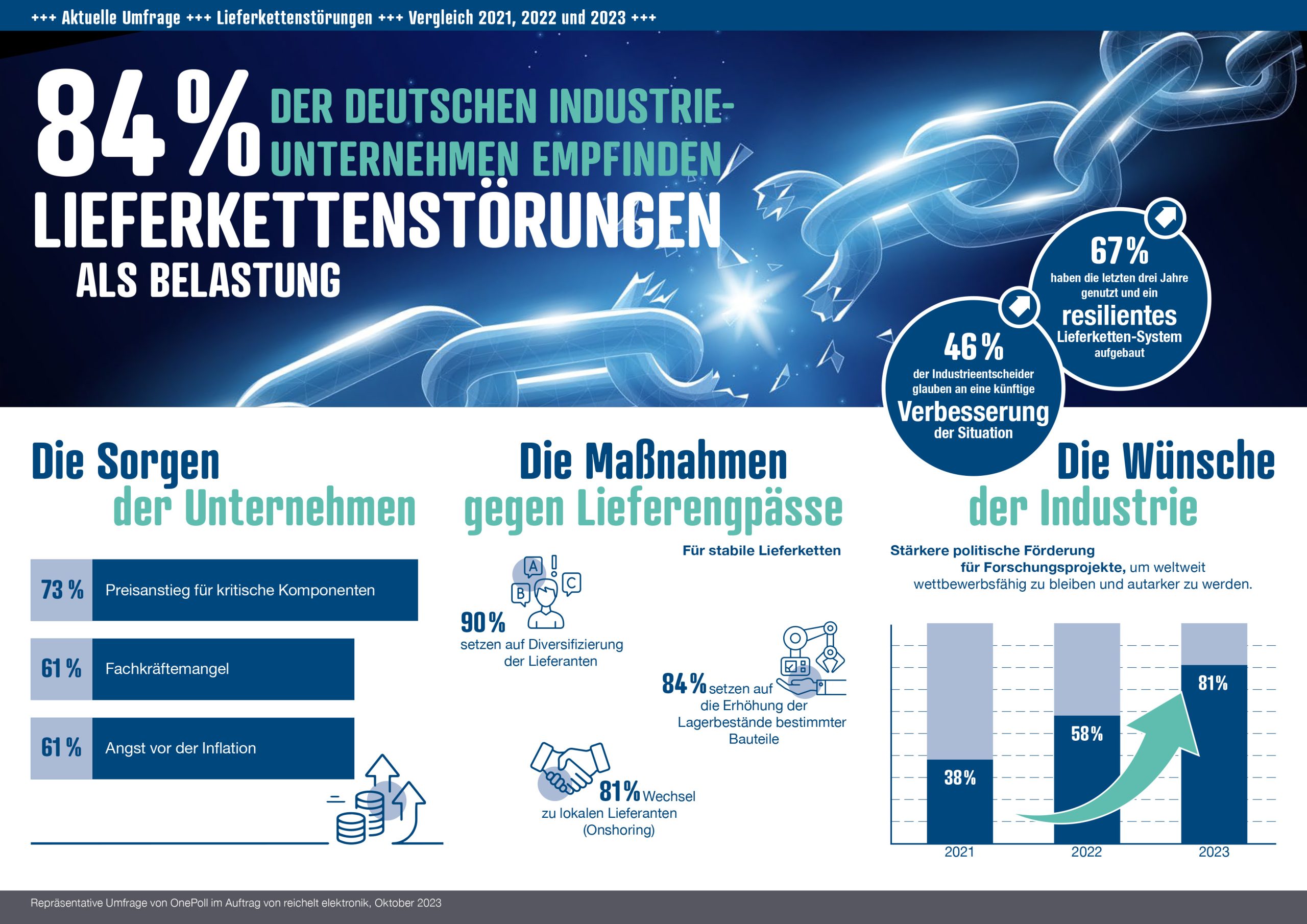 Lieferkettenreport von Reichelt Elektronik