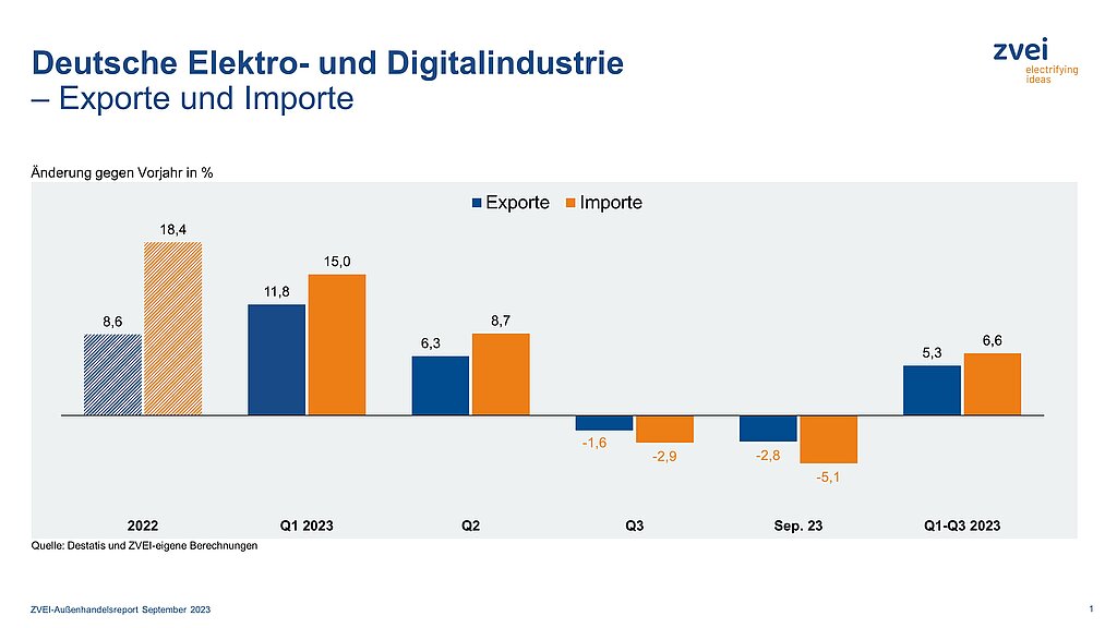 Deutsche Elektroexporte zuletzt unter Vorjahr, Gesamtentwicklung aber positiv 5 Deutsche Elektroexporte zuletzt unter Vorjahr, Gesamtentwicklung aber positiv