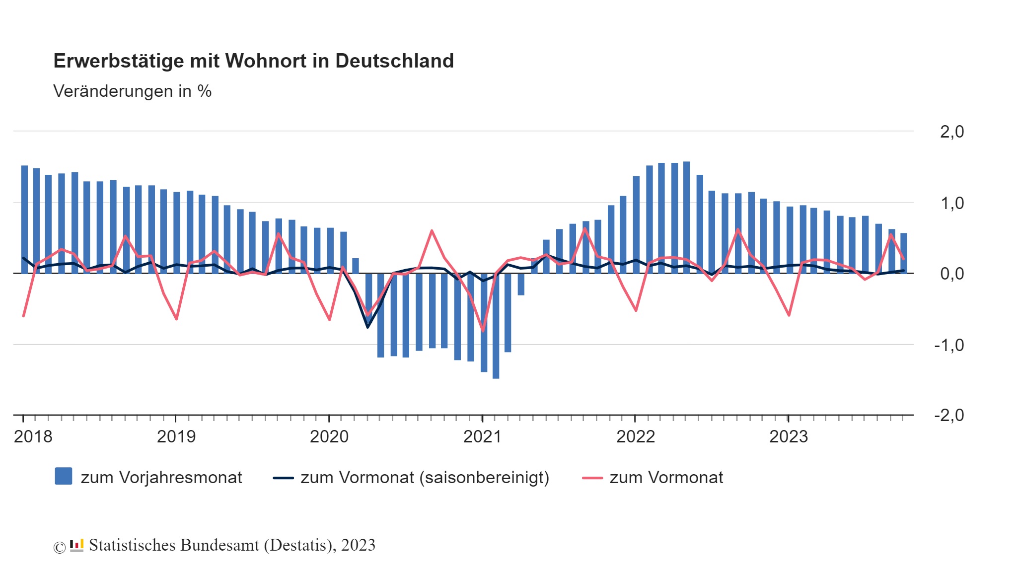 Erwerbstätigkeit steigt im Oktober 2023 leicht an