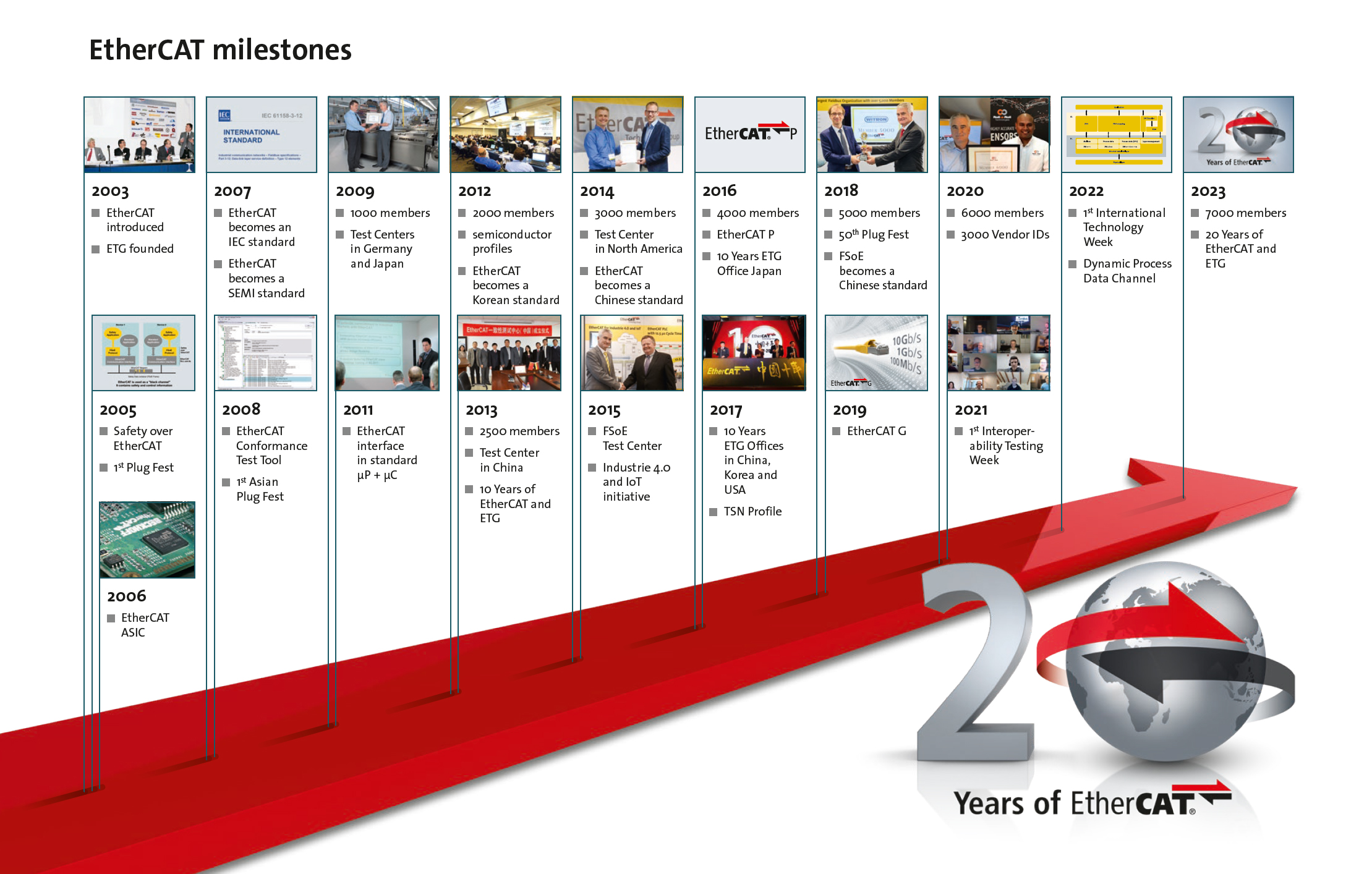 20 Jahre EtherCAT Technology Group 4 20 Jahre EtherCAT Technology Group