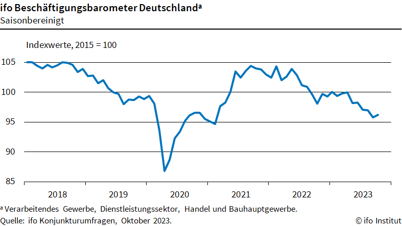 Ifo-Beschäftigungsbarometer im Oktober 2 Ifo-Beschäftigungsbarometer im Oktober
