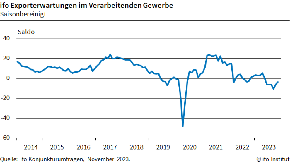 Ifo Exporterwartungen im November leicht aufgehellt