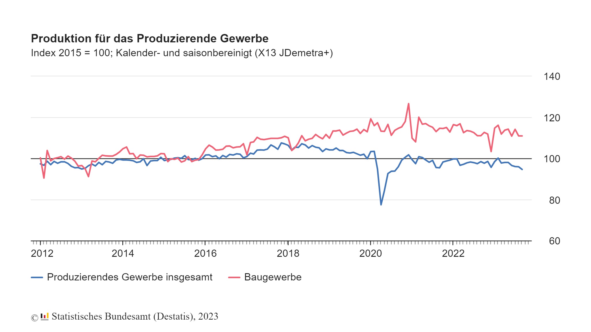 Produktion im September liegt bei -1,4%