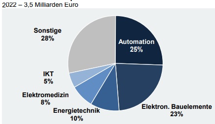 Deutsche Elektroexporte nach Südkorea nach Fachbereichen 2022