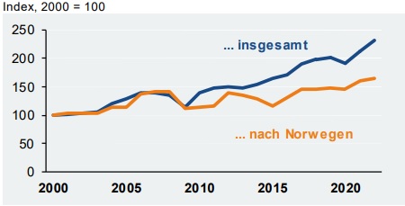 Deutsche Elektroexporte nach Norwegen 2022