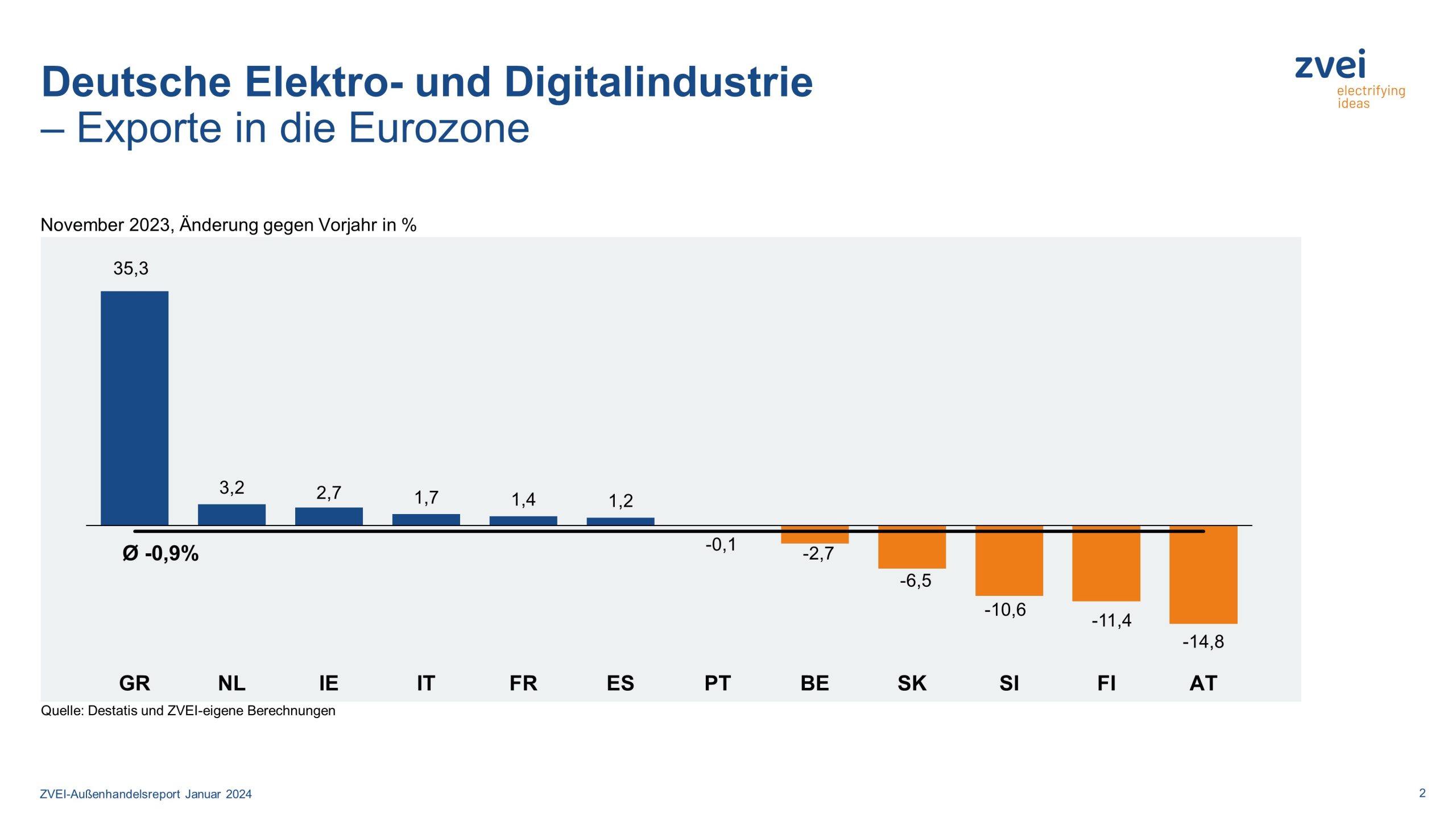 Deutsche Elektroexporte in die Eurozone im November 2023
