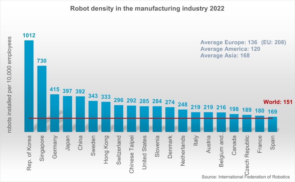 Roboter: Deutsche Industrie weltweit auf Rang drei 1 World Robotics Roboties 2022 by IFR