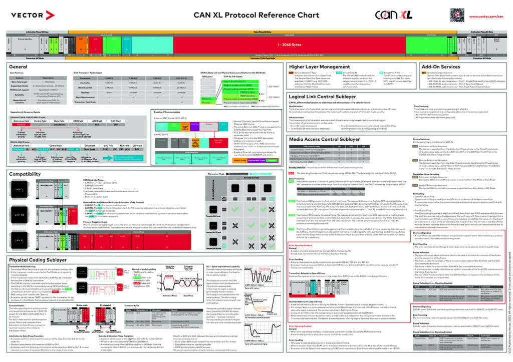 Die neue CAN-XL-Technologie: Alle Informationen auf einen Blick 1 Das von Vector und Bosch entwickelte DIN-A1-Poster bietet einen kompakten Überblick zur neuen CAN-XL-Technologie und ist kostenfrei auf der Vector Webseite bestellbar.