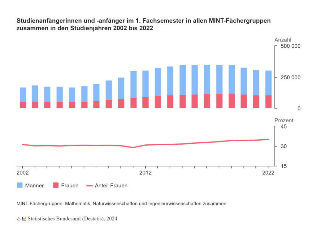 Mehr als ein Drittel der Studienanfänger im MINT-Bereich sind Frauen 1 studienanfaenger innen 1 fachsemester mint