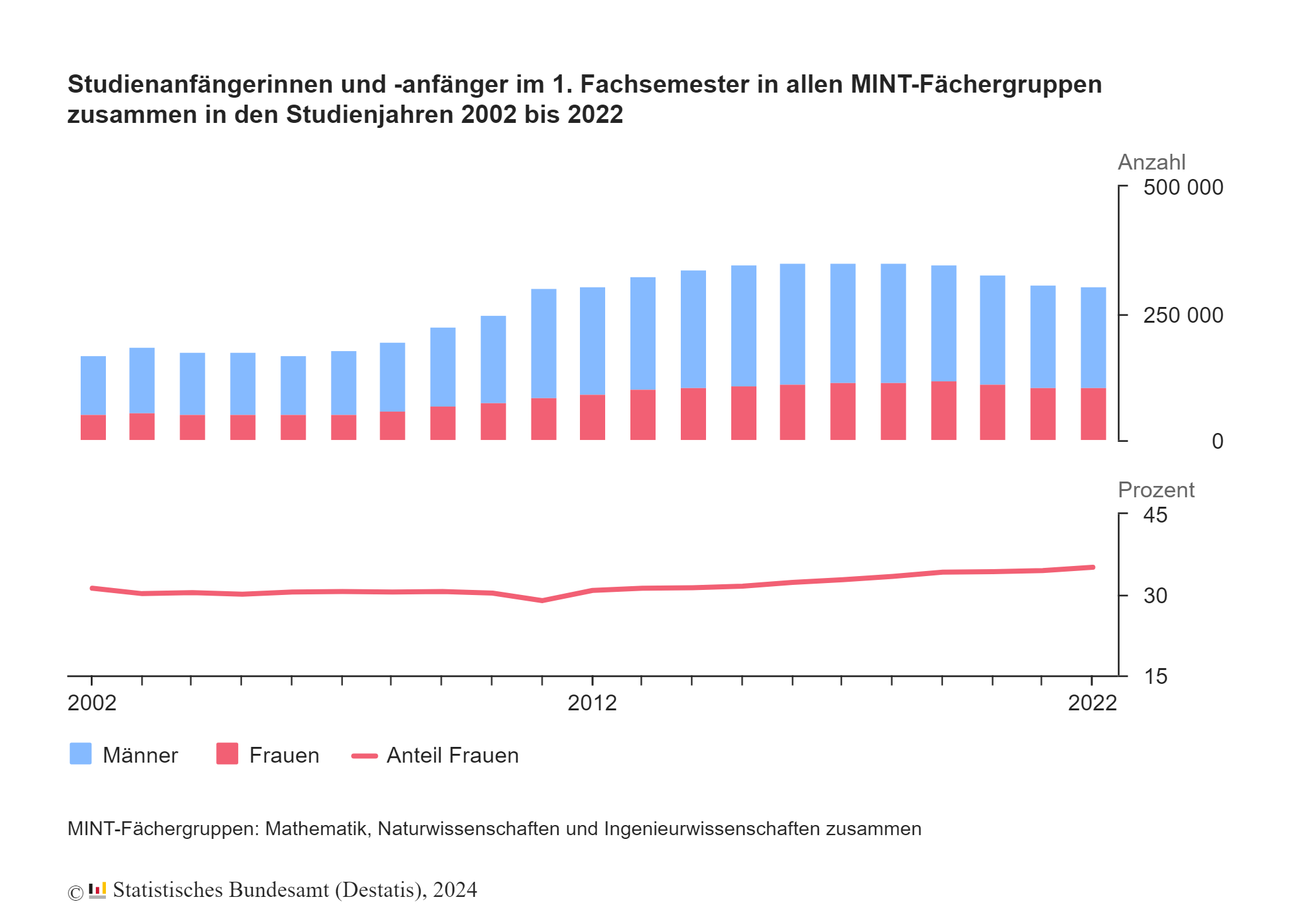Mehr als ein Drittel der Studienanfänger im MINT-Bereich sind Frauen