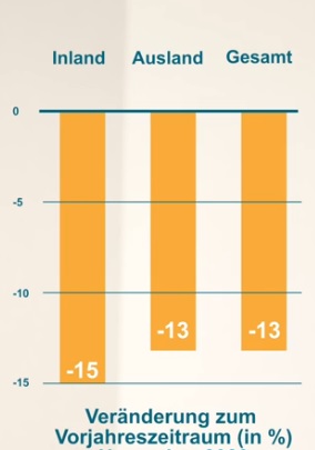 Auftragseingang im Maschinenbau im November