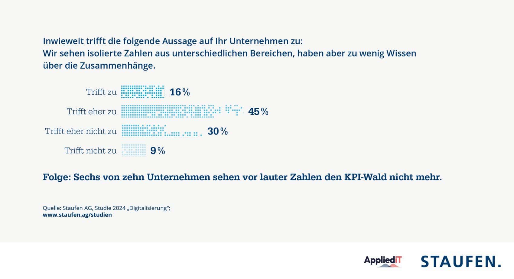 Studie ‚Digitalisierung 2024‘ von Staufen: Oberflächliche Datenanalysen