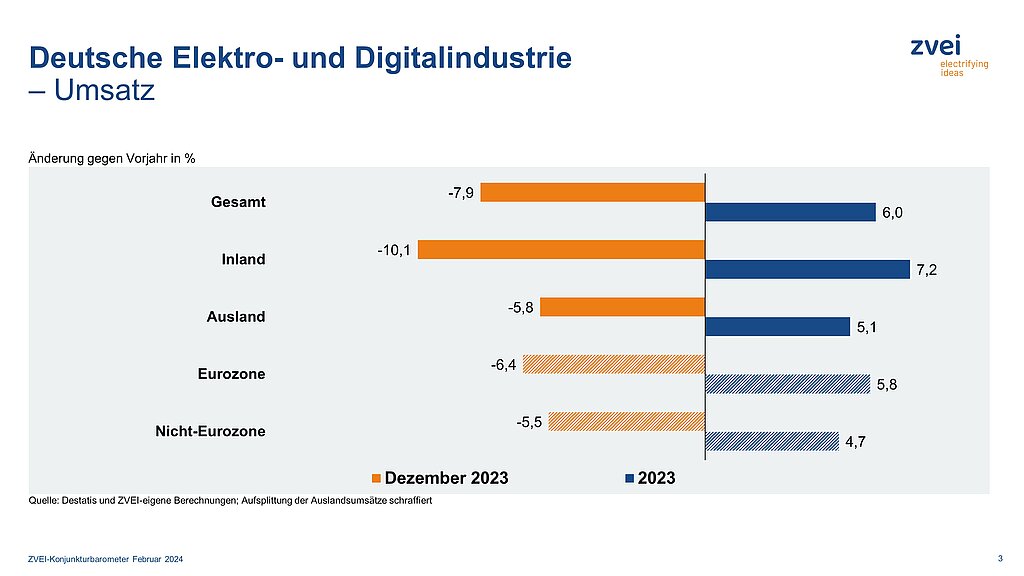 Umsatz in der deutschen Elektroindustrie im Dezember 2023 2 Umsatz in der deutschen Elektroindustrie im Dezember 2023