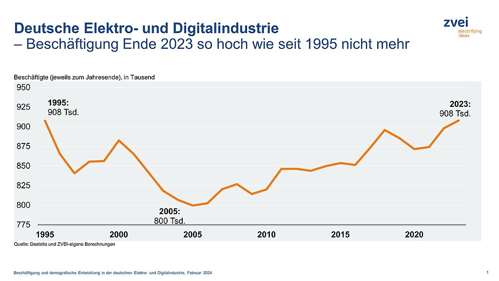 Aktuelle Beschäftigung in der deutschen Elektroindustrie