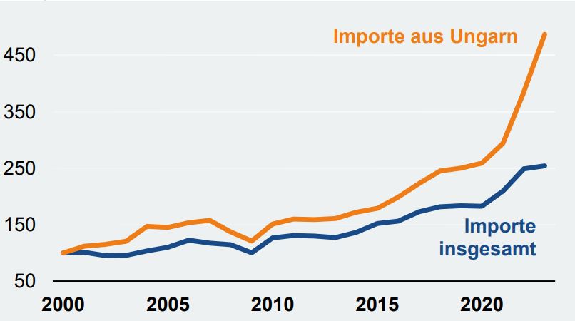 ZVEI-Außenhandelsreport „Spezial“: Ungarn