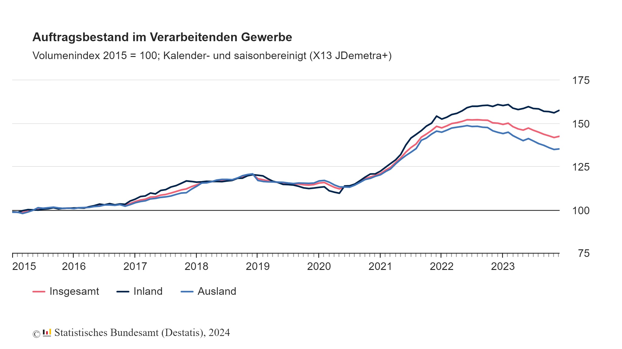 Auftragsbestand im verarbeitenden Gewerbe