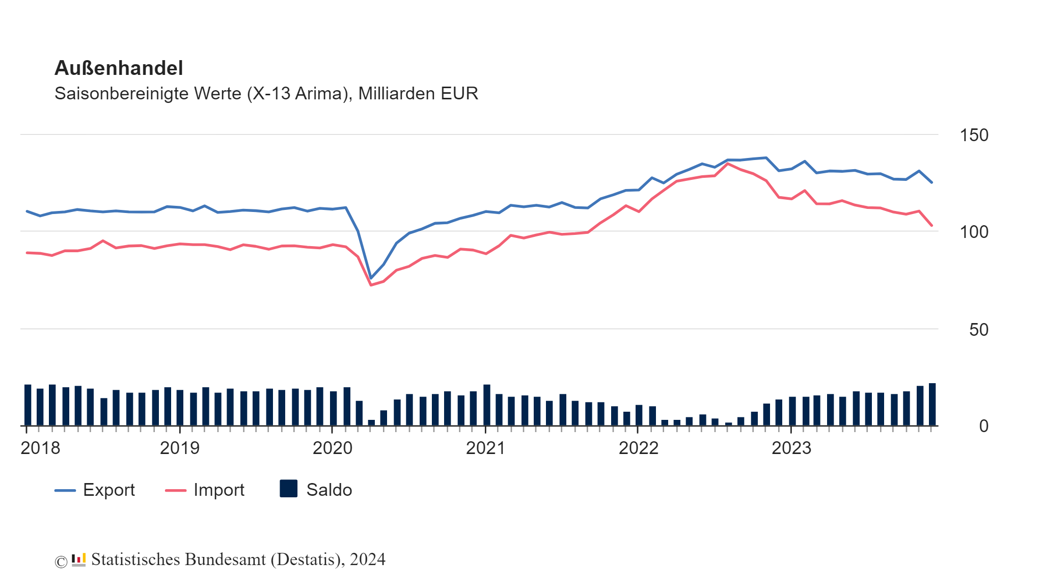 Exporte im Dezember 2023: -4,6 % zum November 2023 8 Exporte im Dezember 2023: -4,6 % zum November 2023