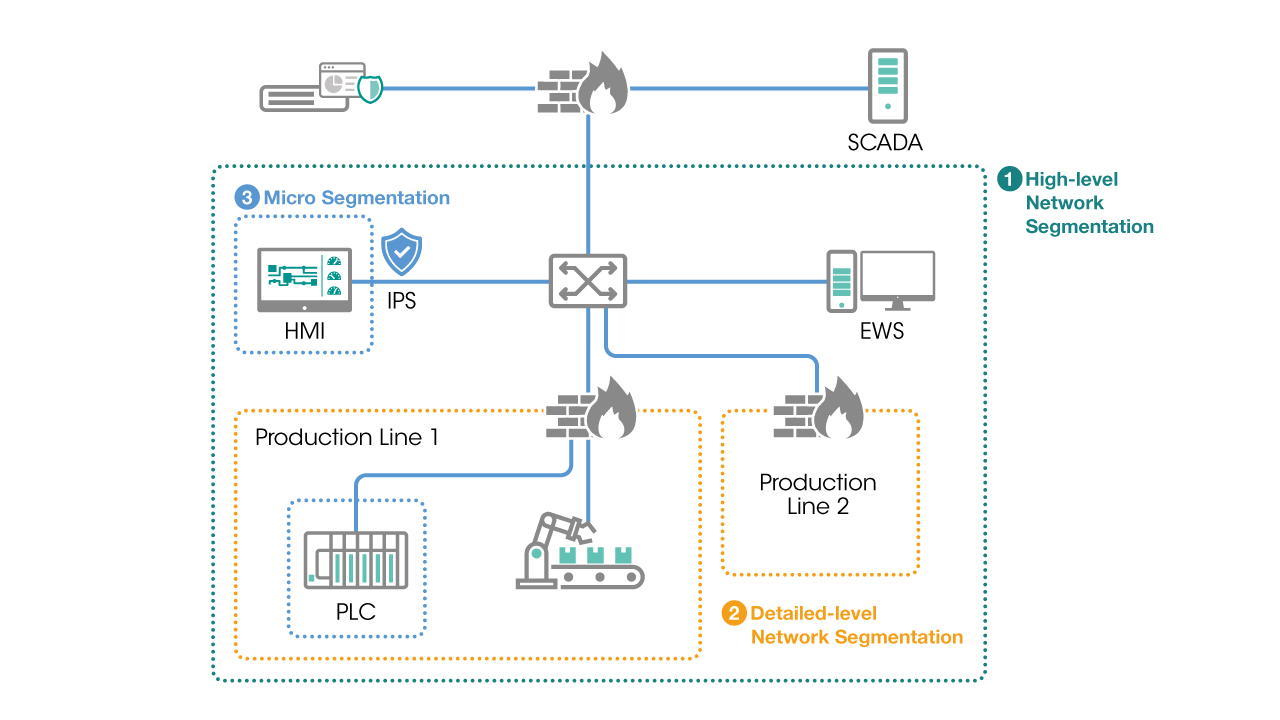 Schutzmaßnahmen für industrielle Netzwerke