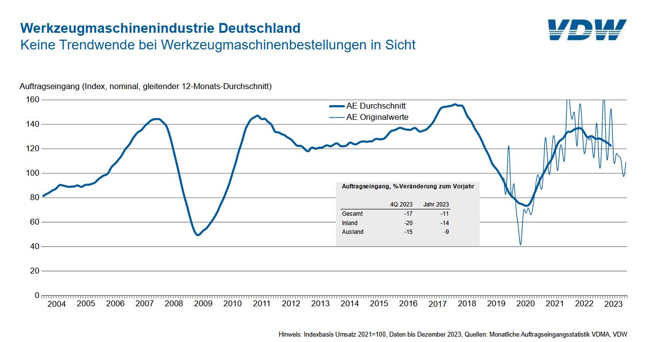 Keine Trendwende bei Werkzeugmaschinenbestellungen
