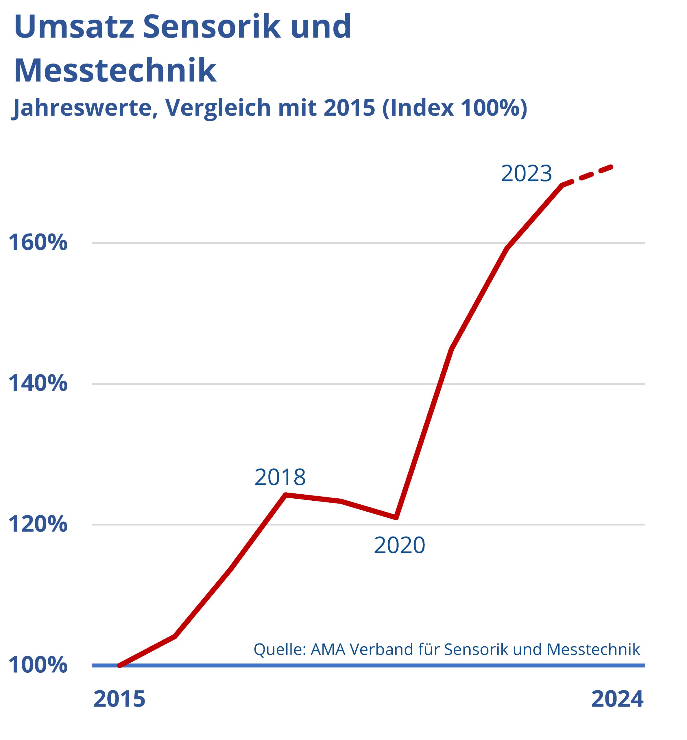 Sensorik und Messtechnik erzielt Umsatzplus