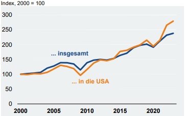 Deutsche Elektroexporte in die USA 2023