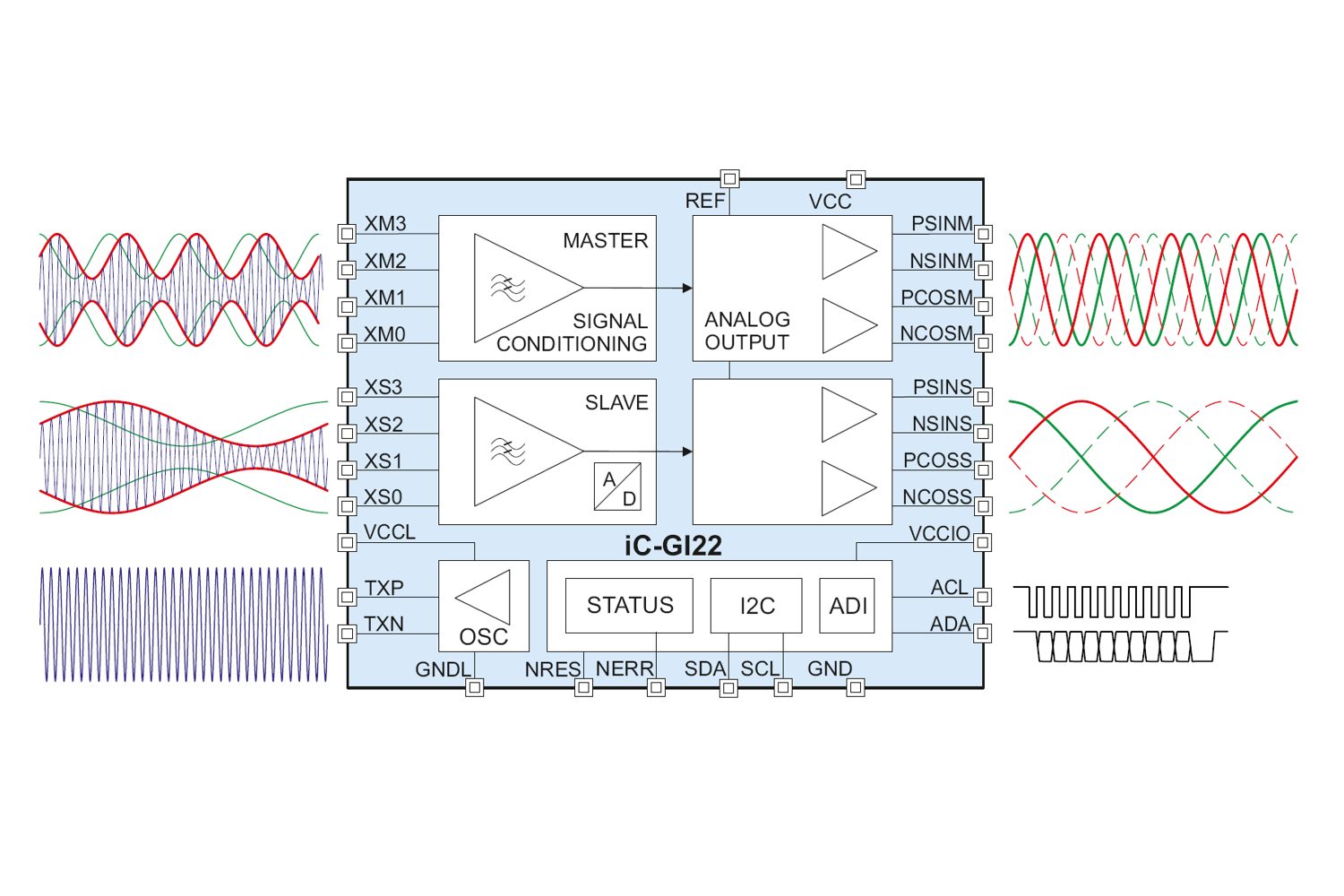Zweikanalige induktive Sensor-IC
