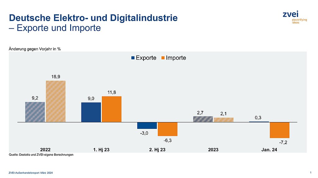 Elektroexporte starten mit leichtem Plus ins Jahr 2024