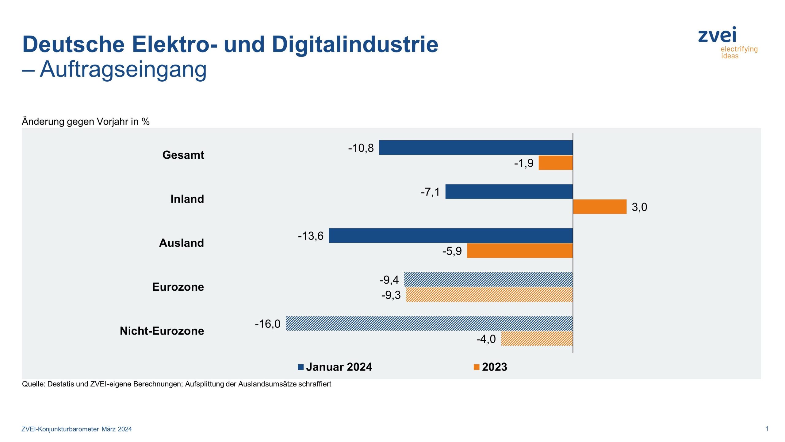 Deutsche Elektroindustrie zum Jahresstart 2024 mit Auftragsrückgang