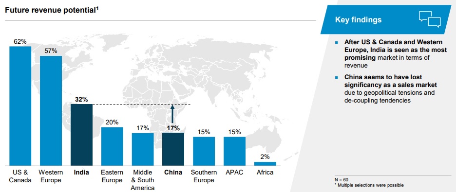 Automatisierungsbranche investiert weiter in Europa und zunehmend in Indien