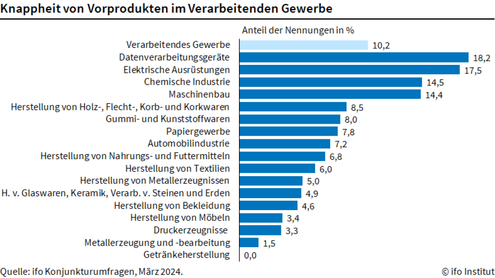 Materialverfügbarkeit nähert sich dem Vor-Corona-Niveau