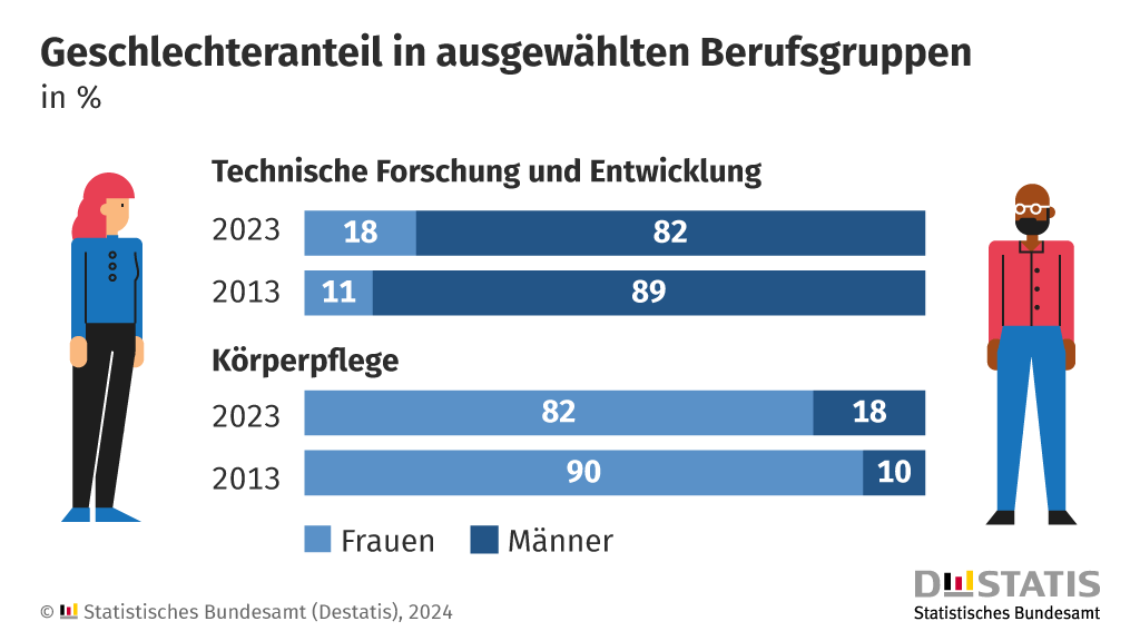 Frauenanteil in der technischen Forschung und Entwicklung auf 18% gestiegen 1 20240423 zdw geschlechteranteil berufsgruppen