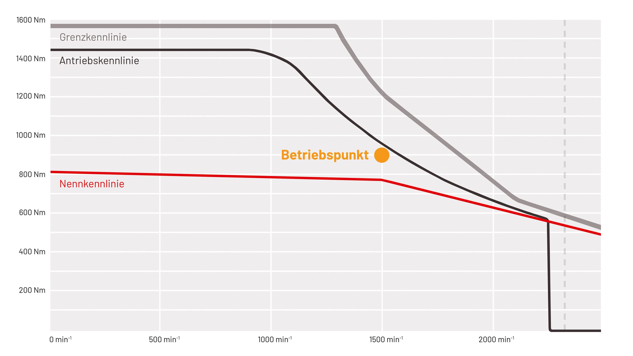 Visualisierung der Antriebsauslastung